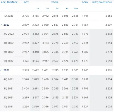 Ceny nehnuteľností v m2.