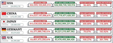 Čína je druhá najzadlženejšia ekonomika sveta.