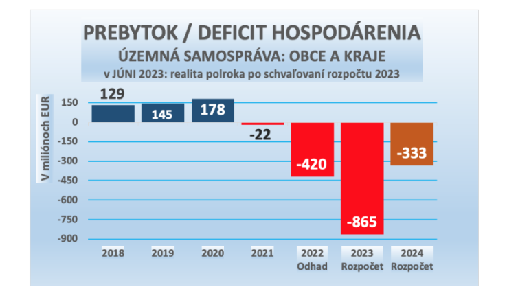 Deficit samospráv na Slovensku