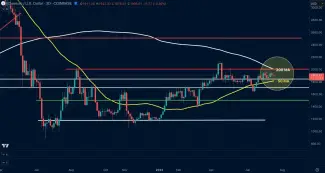 Graf ETH/USD