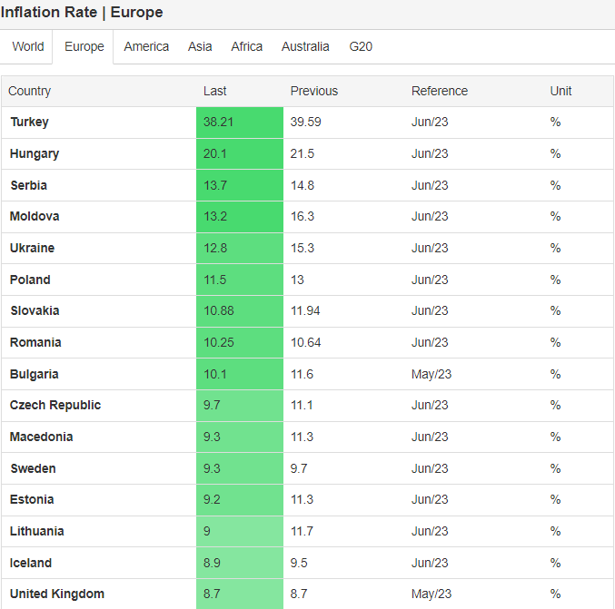 Európske krajiny s najvyššou infláciou.