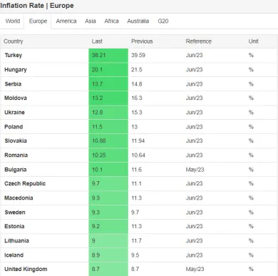Európske krajiny s najvyššou infláciou.