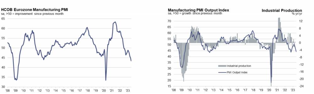 Eurozóna: výrobný sektor.
