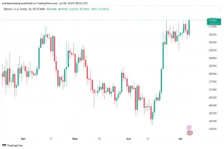 Graf BTCUSD