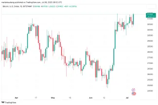 Graf BTCUSD