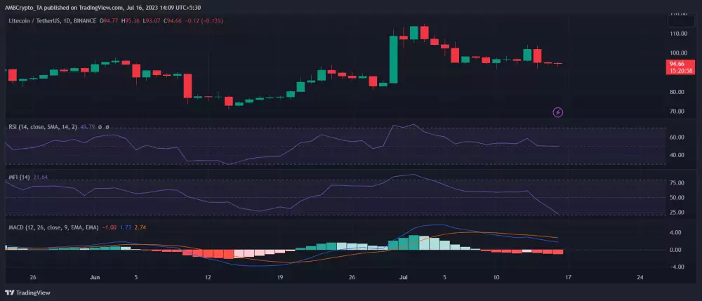 Graf LTC/USDT, 1D