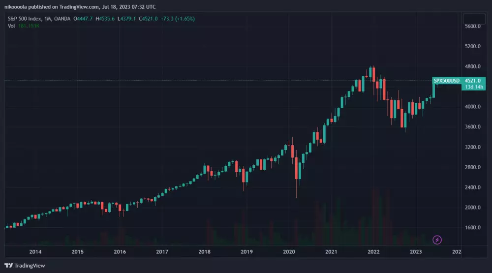 Index S&P 500