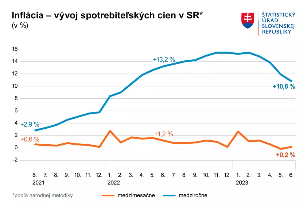 Inflácia Slovensko-jún