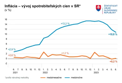 Inflácia Slovensko-jún
