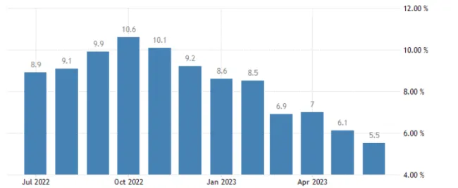 Inflácia v eurozóne klesla na úroveň 5,5 percenta.
