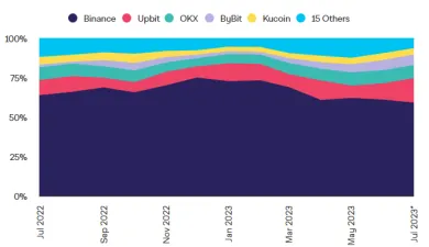 Klesajúci podiel burzy Binance.