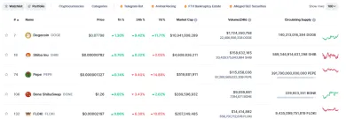 Najväčšie meme coiny.