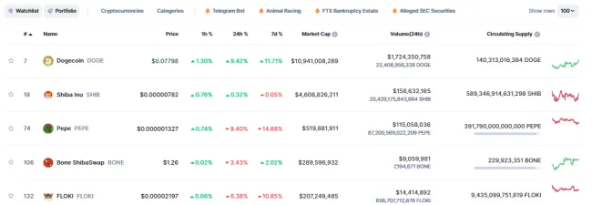 Najväčšie meme coiny.