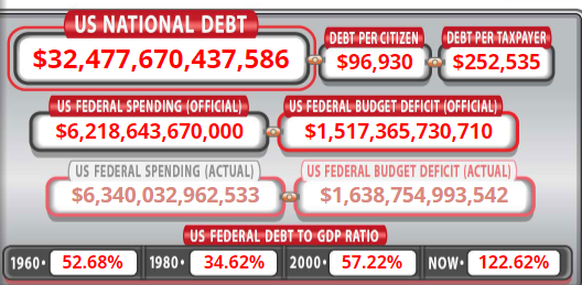 Národný dlh USA dosiahol nový rekord.