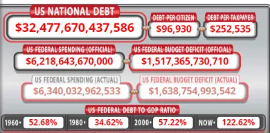 Národný dlh USA dosiahol nový rekord.