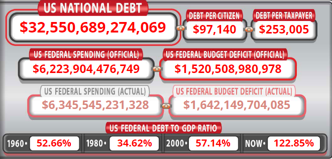 Národný dlh USA na novom rekorde.