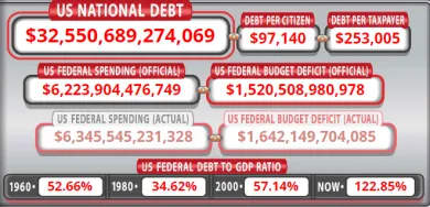 Národný dlh USA na novom rekorde.