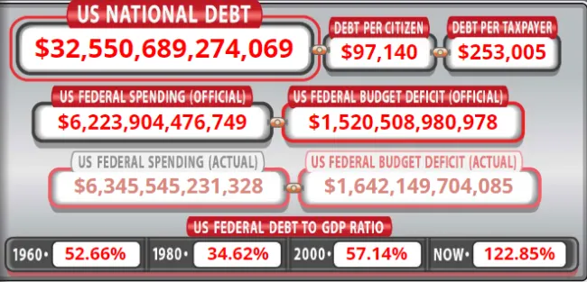 Národný dlh USA na novom rekorde.