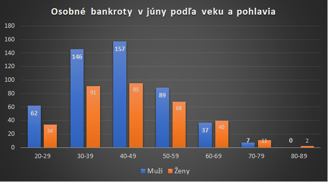 Osobné bankroty Slováci- jún