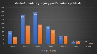 Osobné bankroty Slováci- jún