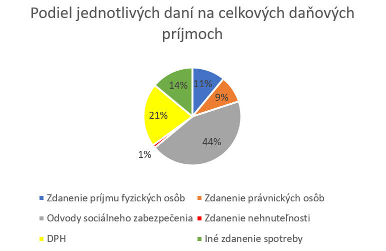 Podiel daní na Slovensku.