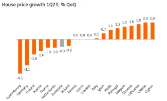 Rast cien domov v prvom kvartáli 2023.