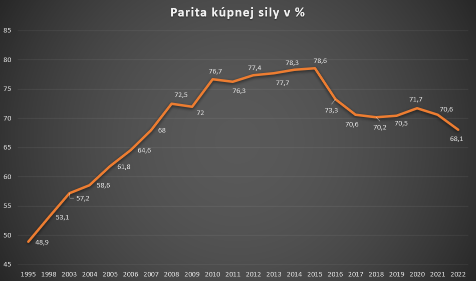 Slovensko: parita kúpnej sily