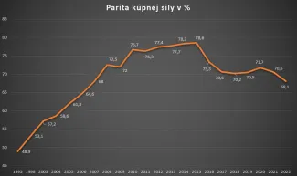 Slovensko: parita kúpnej sily