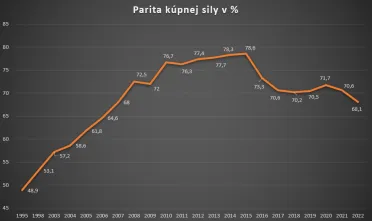 Slovensko: parita kúpnej sily