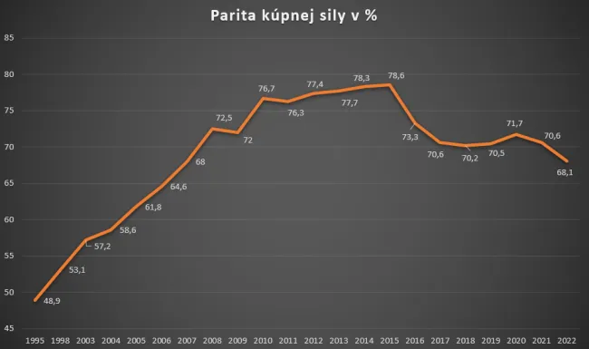 Slovensko: parita kúpnej sily