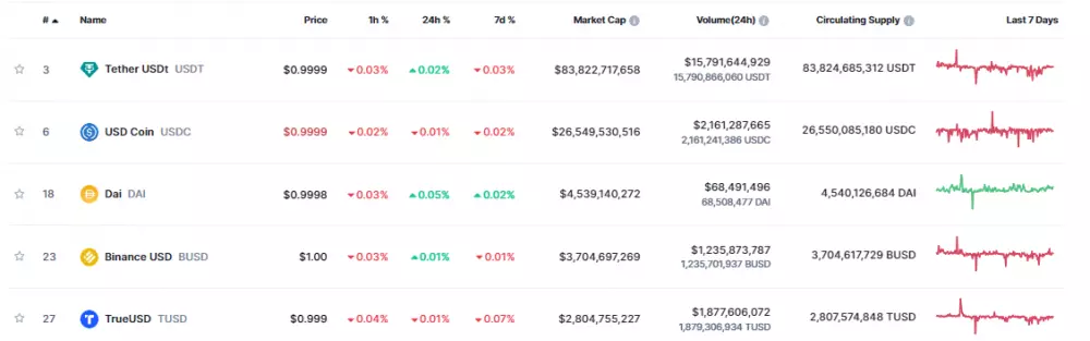 TOP 5 stablecoinov.