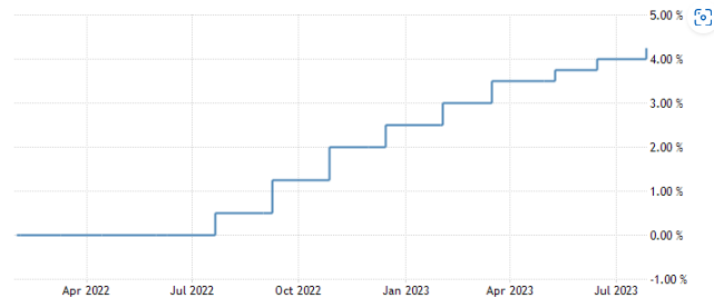 Úroková sadzba ECB opäť narástla.