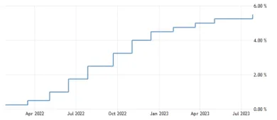 Úroková sadzba v USA opäť narástla.