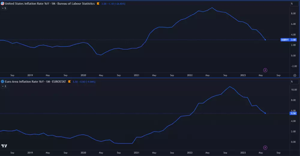 Úroveň inflácie v USA a eurozóne.