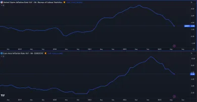 Úroveň inflácie v USA a eurozóne.
