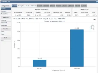 Väčšina očakáva, že FED zvýši úrokové sadzby.