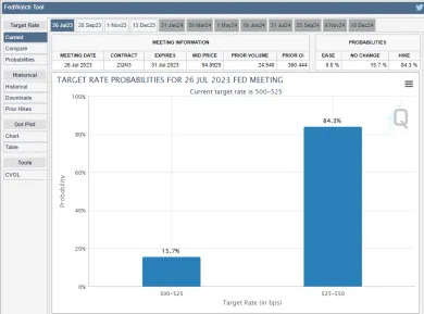 Väčšina očakáva, že FED zvýši úrokové sadzby.