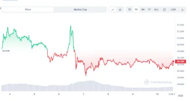 Vývoj ceny bitcoinu za posledné dni