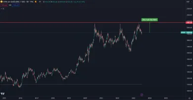 Zlato je blízko historického maxima.