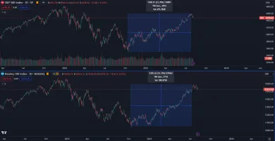 Akciové trhy začínajú klesať