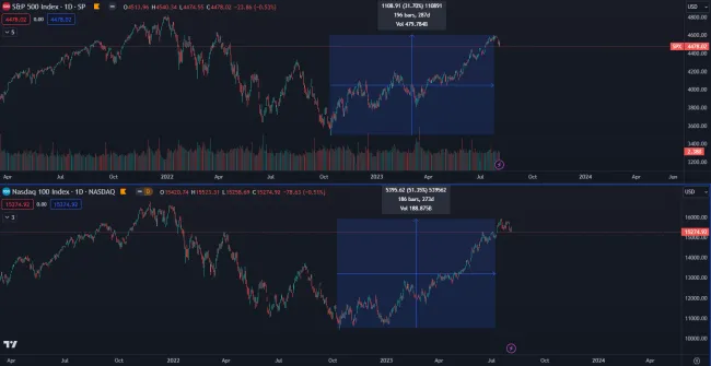 Akciové trhy začínajú klesať