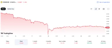 Aktuálny cenový vývoj kryptomeny Dogecoin