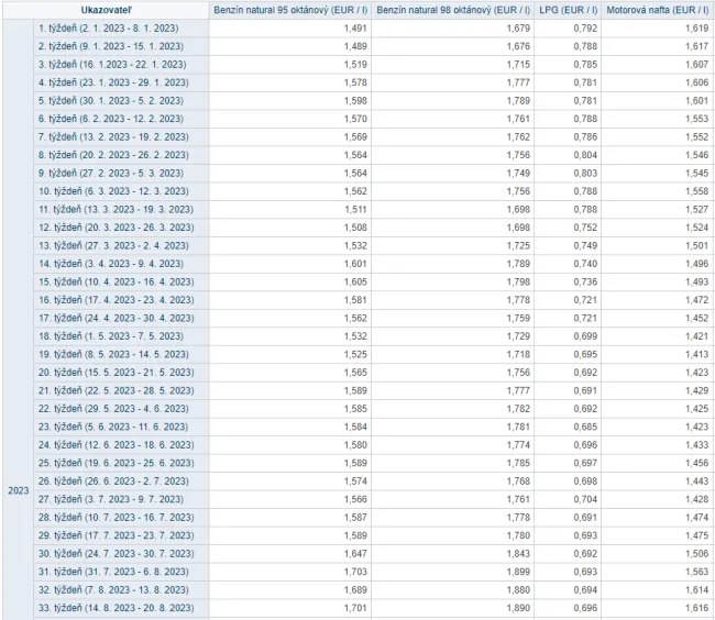 Benzín a nafta sú najdrahšie v tomto roku