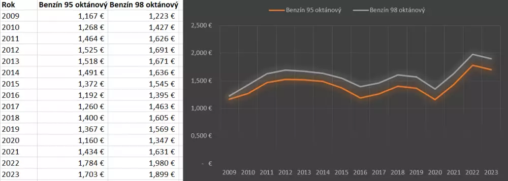 Benzín na Slovensku: medziročné zmeny