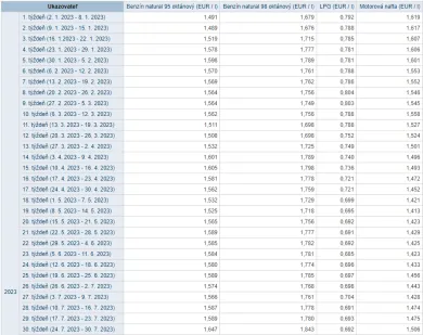 Benzín prekonal tohtoročné maximum