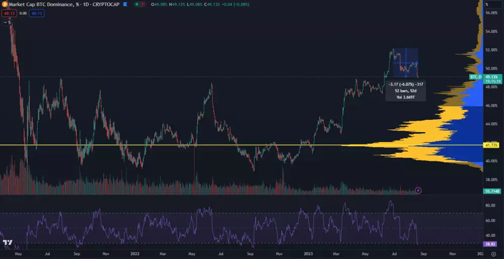 Bitcoin: dominancia prudko padá