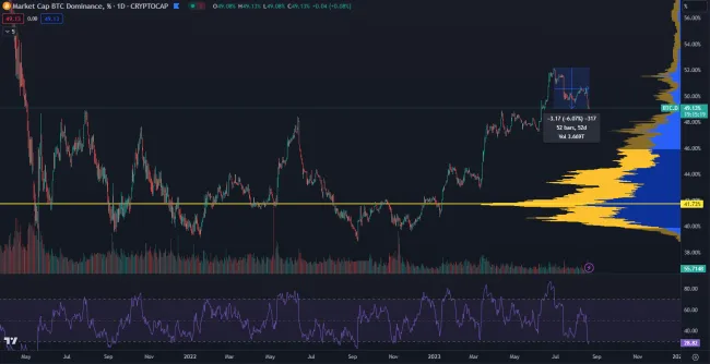 Bitcoin: dominancia prudko padá