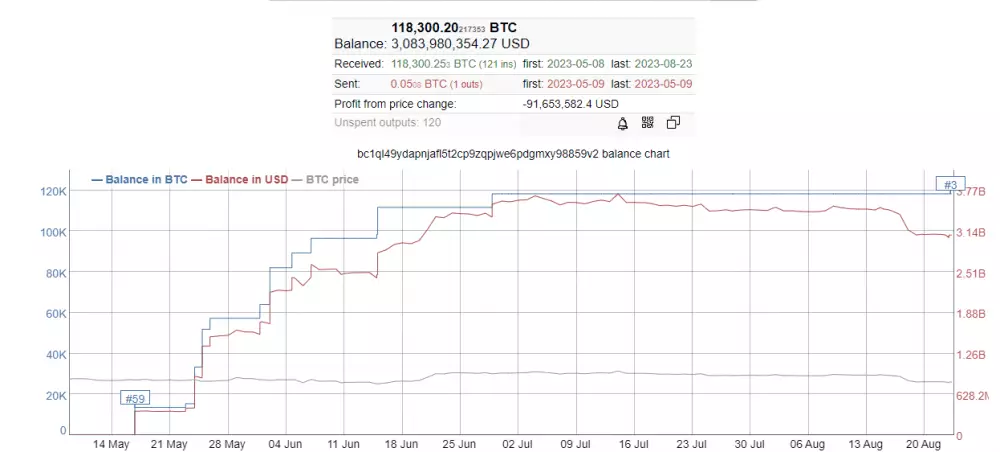 Bitcoin: najväčšia neburzová peňaženka