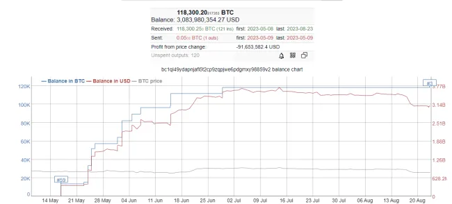 Bitcoin: najväčšia neburzová peňaženka