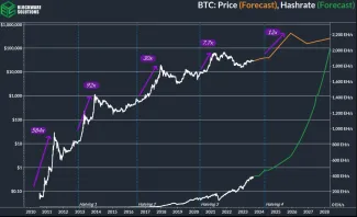 Bitcoin smeruje na 400 000 dolárov